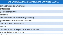 ATENCIÓN PULPÍN: Estas son las 10 carreras universitarias más requeridas en todo el PERÚ