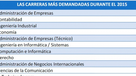 ATENCIÓN PULPÍN: Estas son las 10 carreras universitarias más requeridas en todo el PERÚ